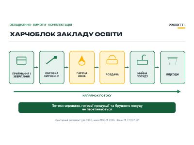 Харчоблок закладу освіти: обладнання, вимоги та комплектація