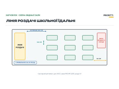 Лінія роздачі шкільної їдальні: як організувати потік Лінія роздачі шкільної їдальні: як організувати потік