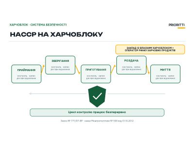 НАССР на харчоблоку закладу освіти: що потрібно на практиці НАССР на харчоблоку закладу освіти: що потрібно на практиці