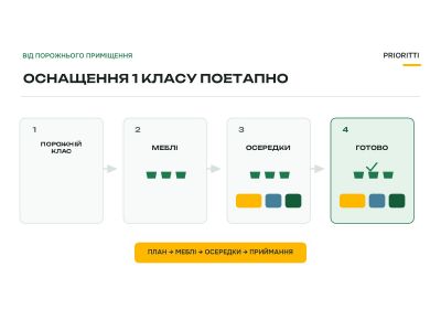 Оснащення 1 класу НУШ поетапно: покроковий план до 1 вересня