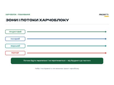Планирование пищеблока: зоны и потоки Планирование пищеблока: зоны и потоки