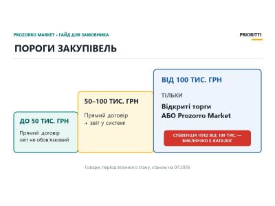 Пороги закупівель 2026: що означають 50 і 100 тисяч гривень Пороги закупівель 2026: що означають 50 і 100 тисяч гривень