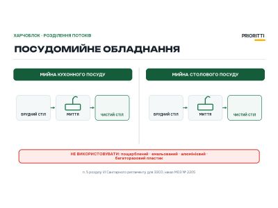 Посудомоечное оборудование столовой Посудомоечное оборудование столовой