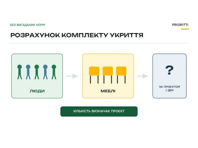 Розрахунок комплекту укриття на N осіб: покроковий алгоритм Розрахунок комплекту укриття на N осіб: покроковий алгоритм