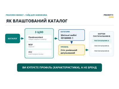 Що таке Prozorro Market: пояснюємо простими словами Що таке Prozorro Market: пояснюємо простими словами