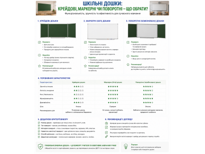 Шкільні дошки: крейдові, маркерні чи поворотні — що обрати Шкільні дошки: крейдові, маркерні чи поворотні — що обрати