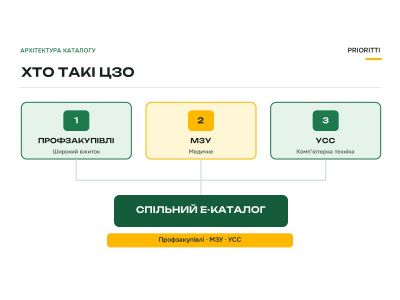 ЦЗО в Prozorro Market: хто стоїть за каталогом і що це дає замовнику ЦЗО в Prozorro Market: хто стоїть за каталогом і що це дає замовнику
