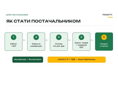 Як стати постачальником Prozorro Market: кваліфікація крок за кроком