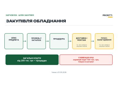 Закупка оборудования пищеблока через Prozorro Market Закупка оборудования пищеблока через Prozorro Market
