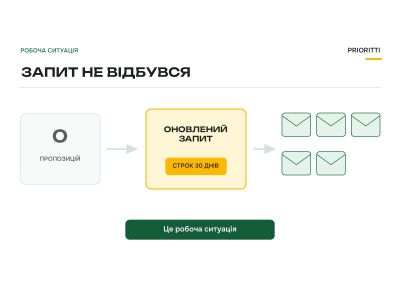 Запит ціни пропозицій не відбувся: що робити далі Запит ціни пропозицій не відбувся: що робити далі