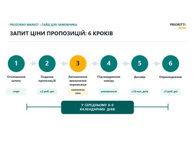 Запит ціни пропозицій: покрокова інструкція для замовника Запит ціни пропозицій: покрокова інструкція для замовника