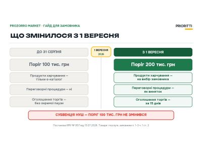 Що змінилося в публічних закупівлях з 1 вересня 2026 року
