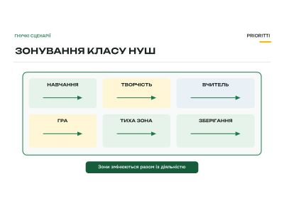 Зонування класу НУШ: як розмістити осередки і трансформувати простір Зонування класу НУШ: як розмістити осередки і трансформувати простір