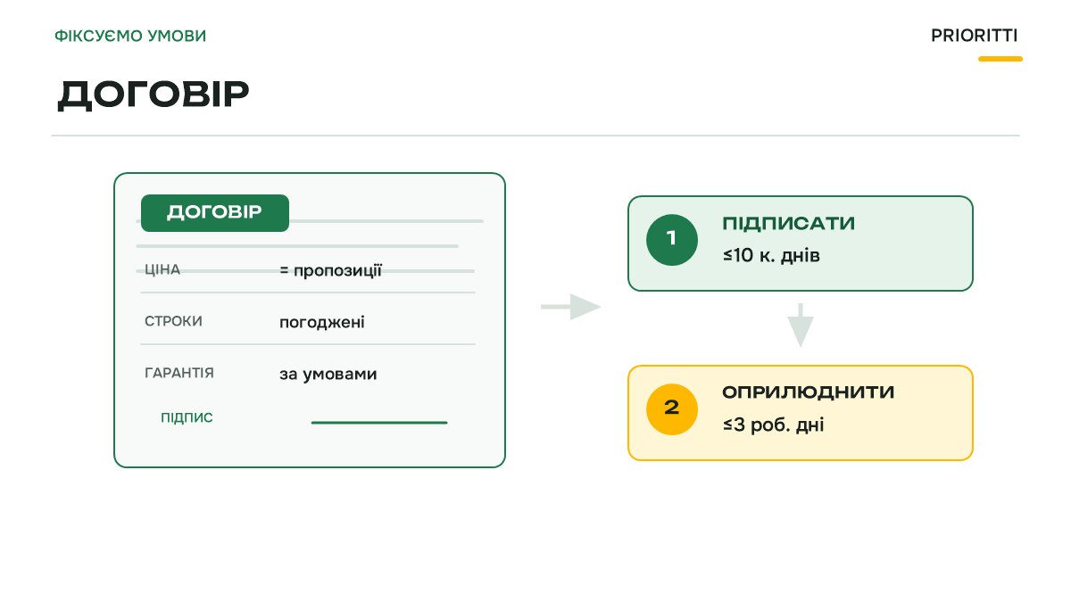 Договір у закупівлі через Prozorro Market: строки, істотні умови, звіт