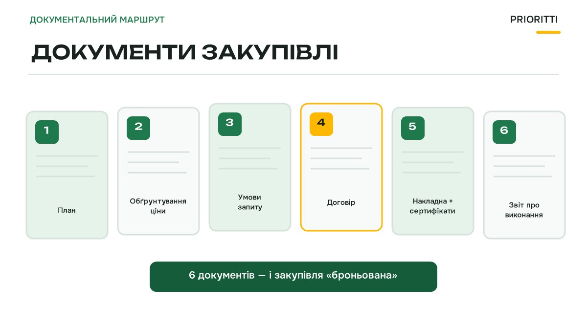 Шість документів закупівлі через Prozorro Market: від плану до звіту про виконання