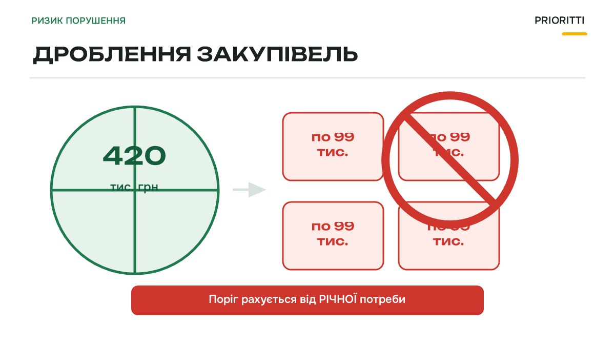 Дроблення закупівель: чому не можна ділити річну потребу під поріг