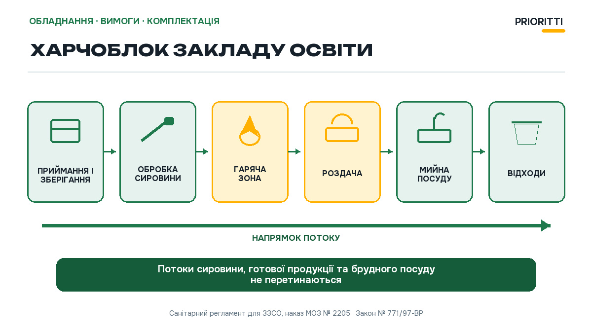 Харчоблок закладу освіти: шість зон від приймання продуктів до відходів і напрямок потоку