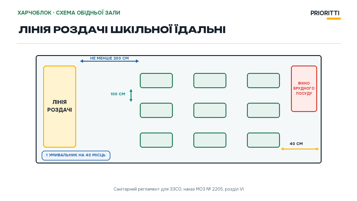 Схема обідньої зали: лінія роздачі, ряди столів і нормативні відстані 200, 100 і 40 см