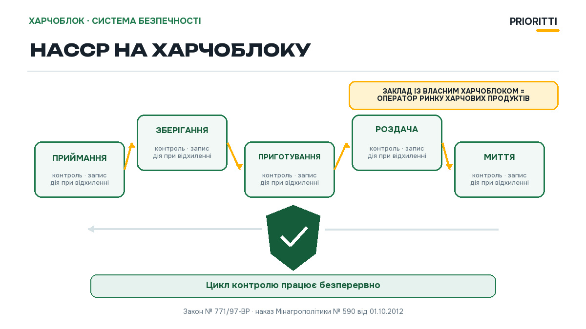 НАССР на харчоблоку закладу освіти: цикл контролю від приймання до миття посуду