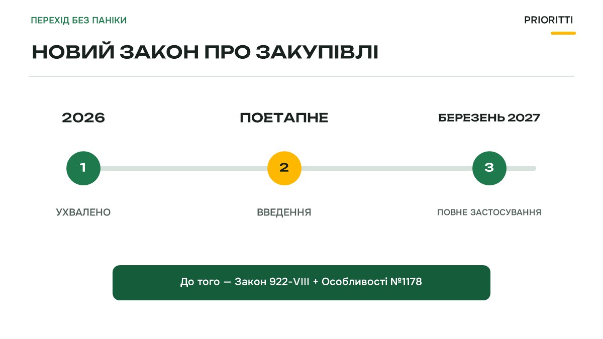 Новий закон про публічні закупівлі: поетапне введення до березня 2027