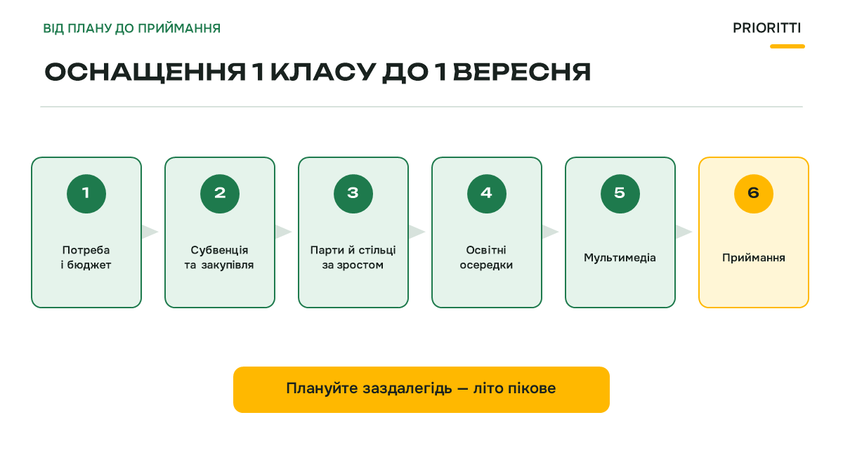 Поетапне оснащення 1 класу НУШ до 1 вересня