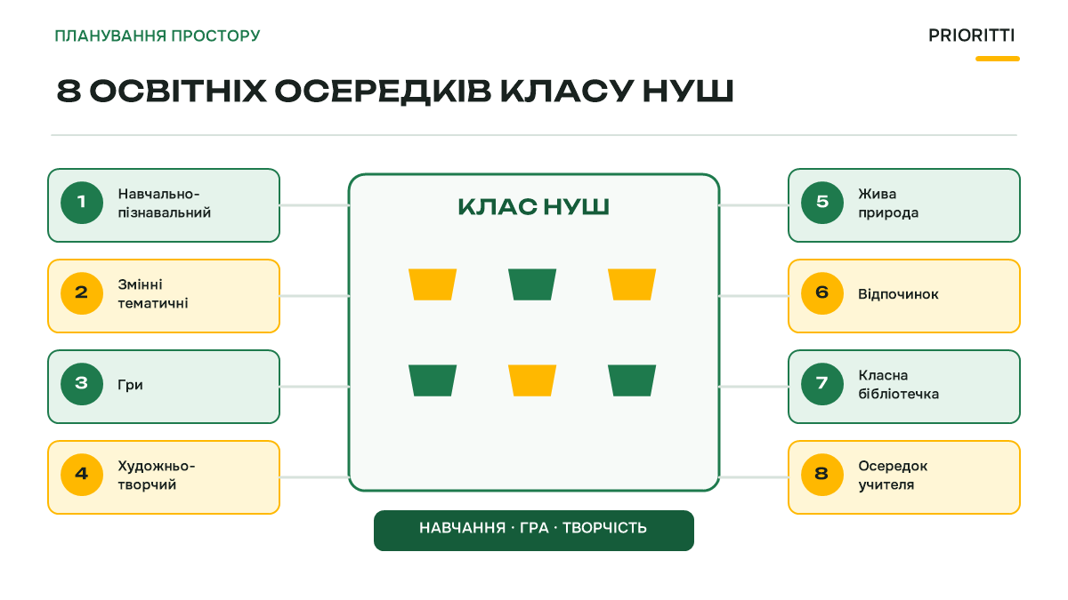 Схема 8 освітніх осередків класу НУШ за наказом МОН №283