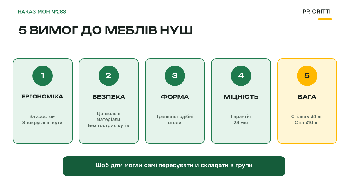 П’ять вимог до меблів НУШ за наказом №283: ергономіка, безпека, форма, міцність, вага