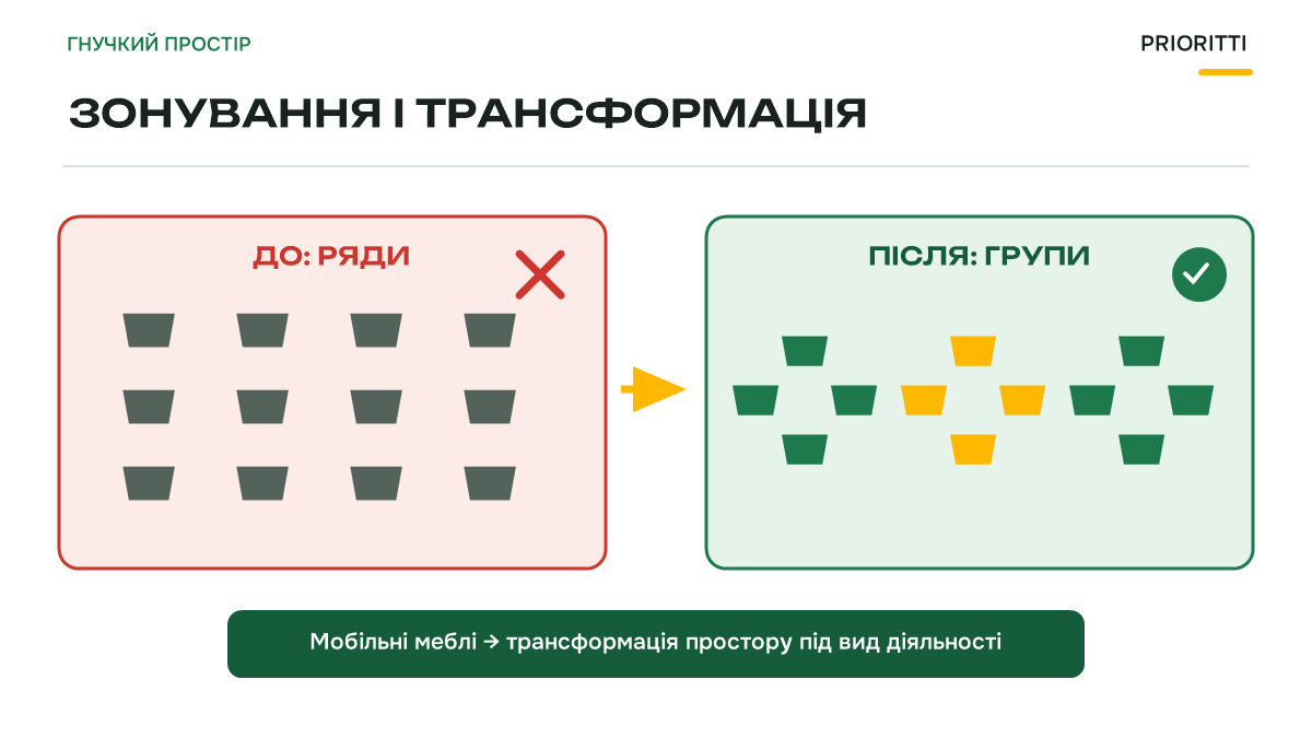 Зонування і трансформація класу НУШ: від рядів до груп
