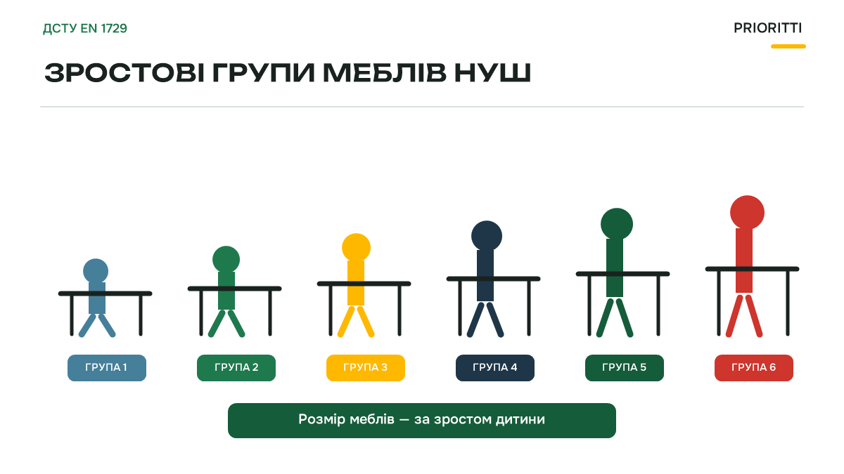 Зростові групи меблів НУШ за ДСТУ EN 1729
