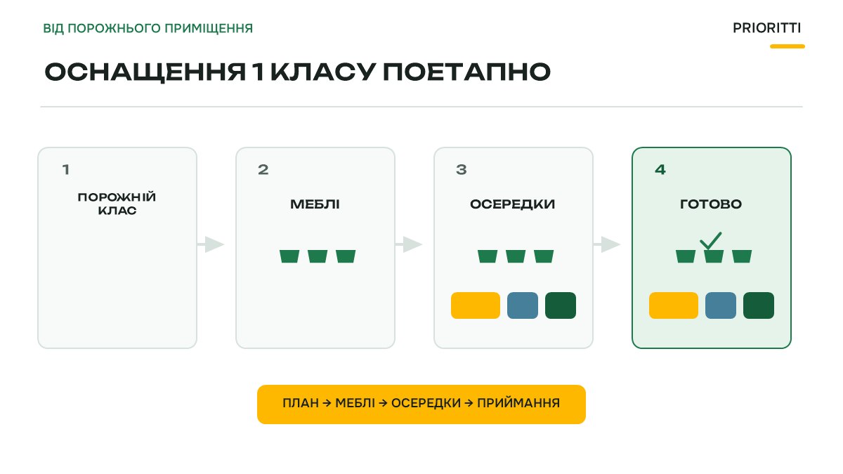 Оснащення 1 класу НУШ поетапно: план до 1 вересня