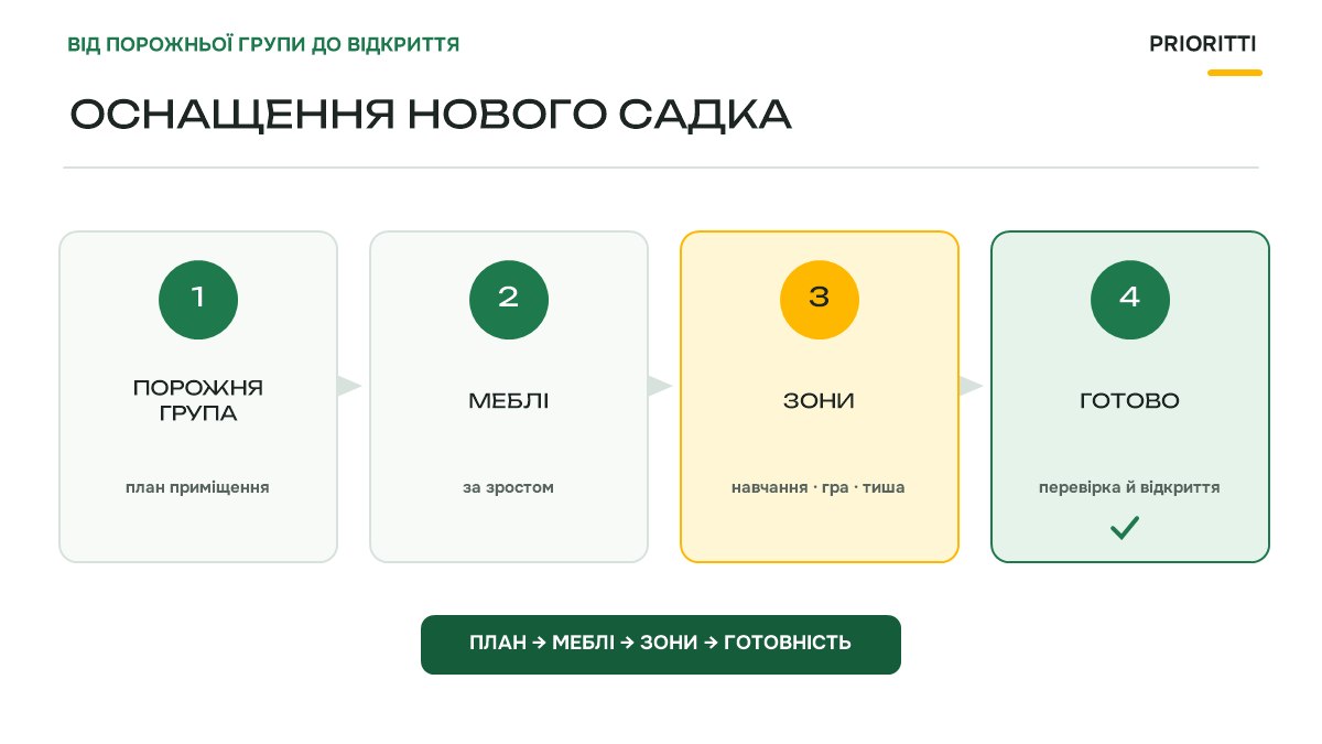 Оснащення нового дитячого садка: поетапний план