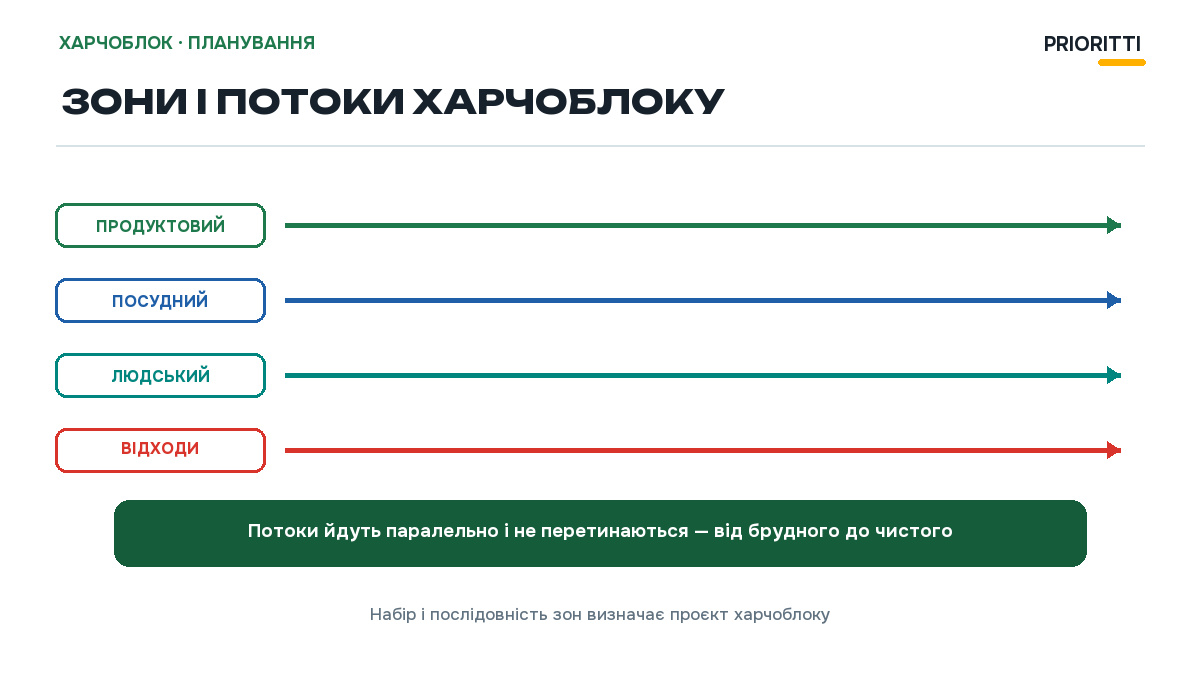 Планирование пищеблока: зоны и потоки