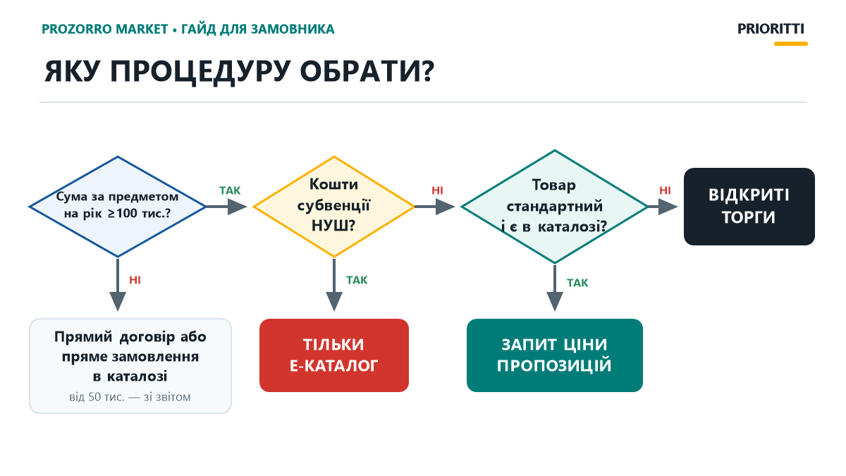 Блок-схема вибору процедури закупівлі: прямий договір, е-каталог чи відкриті торги