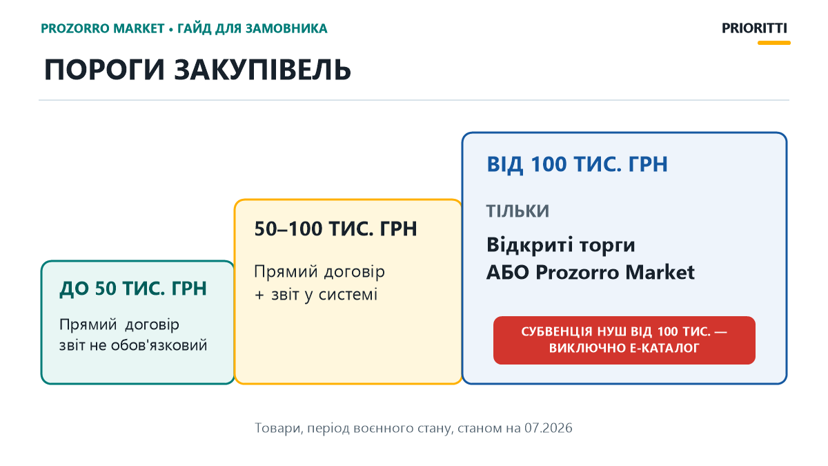 Пороги закупівель товарів: до 50 тисяч, 50–100 тисяч, від 100 тисяч гривень