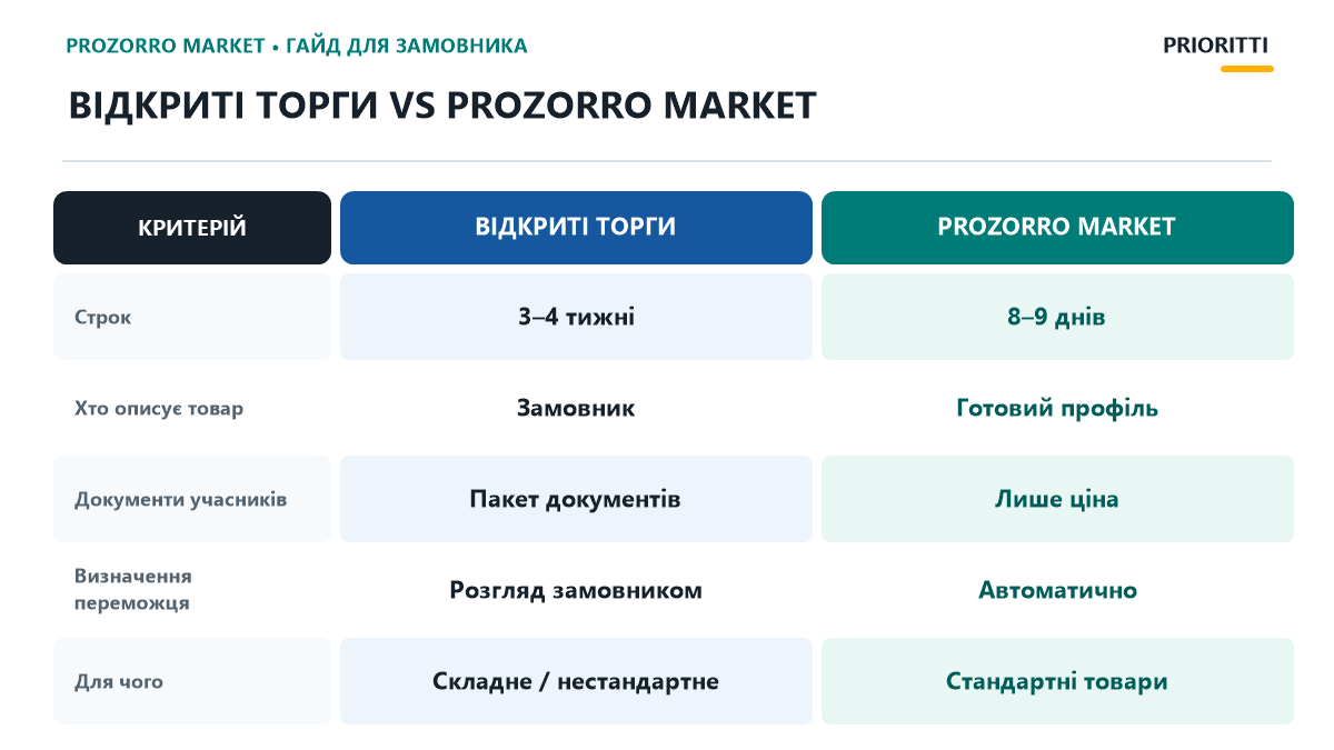 Порівняння відкритих торгів і Prozorro Market: строки, документи, визначення переможця
