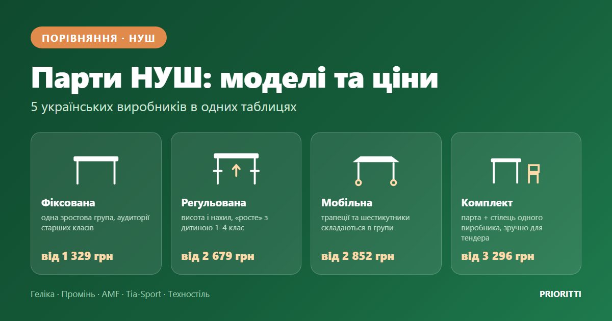 Парты НУШ: сравнение моделей и цен украинских производителей