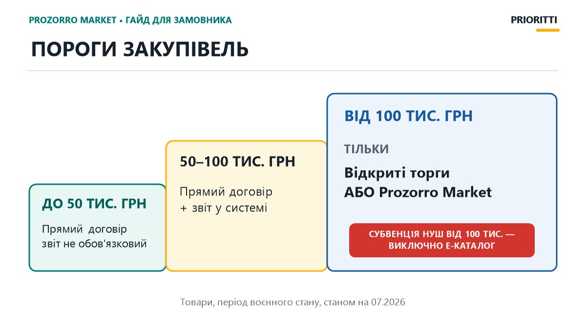 Пороги закупівель товарів 2026: до 50 тисяч, 50–100 тисяч, від 100 тисяч гривень