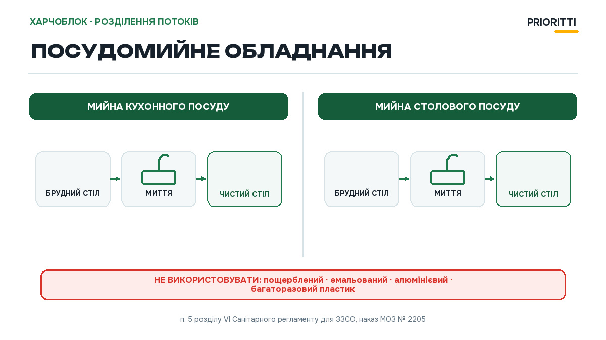 Посудомийне обладнання їдальні: окремі мийні кухонного і столового посуду та заборонений посуд