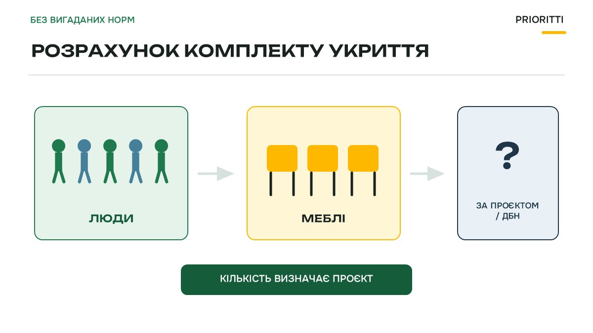 Розрахунок комплекту укриття: кількість меблів під розрахункову місткість за проєктом