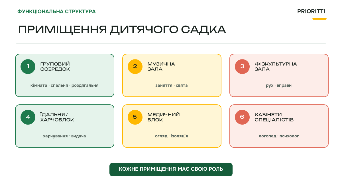 Приміщення дитячого садка: груповий осередок, зали, харчоблок, медблок, кабінети