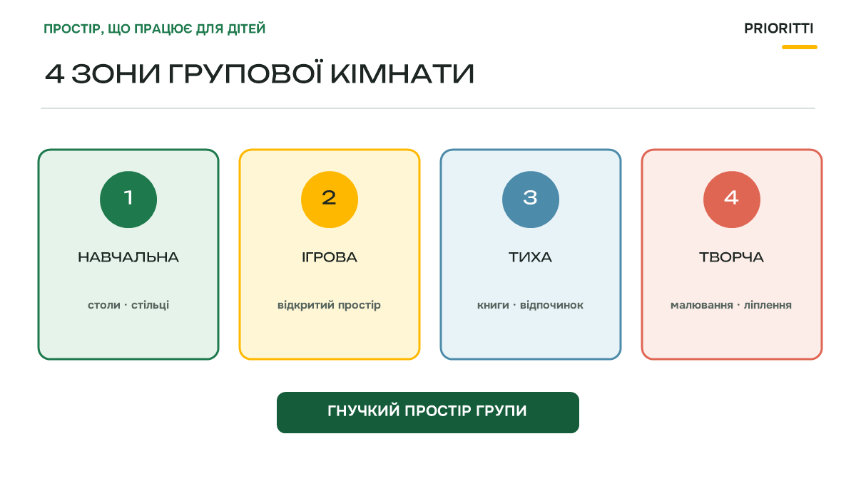 Чотири зони групової кімнати садка: навчальна, ігрова, тиха, творча
