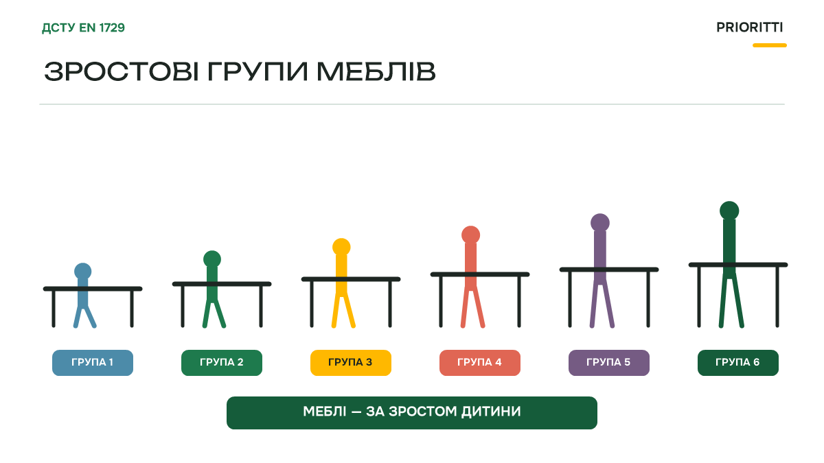 Зростові групи меблів для дошкільнят за ДСТУ EN 1729