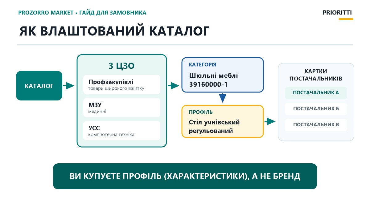 Схема будови Prozorro Market: ЦЗО, категорії, профілі, картки постачальників
