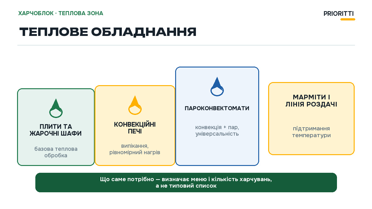 Теплове обладнання харчоблоку: плити, конвекційні печі, пароконвектомати та марміти