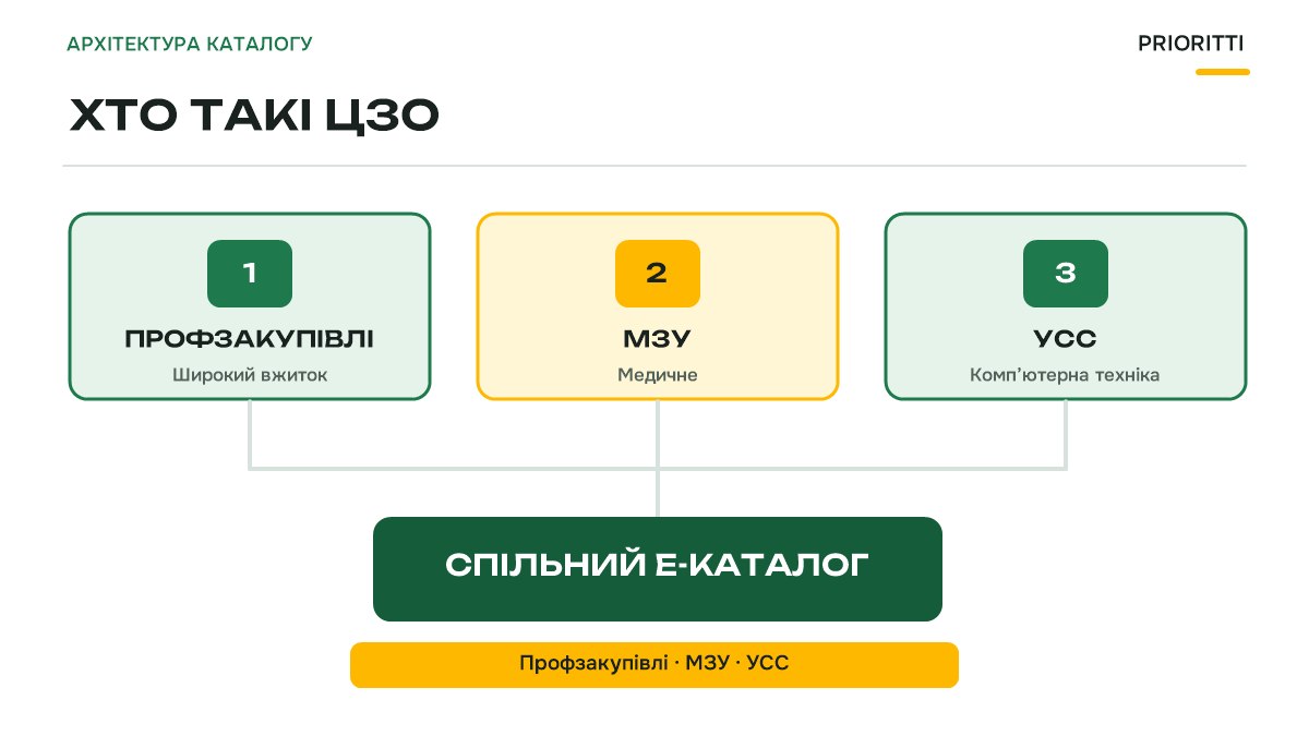ЦЗО: хто адмініструє каталог Prozorro Market — Профзакупівлі, МЗУ, УСС