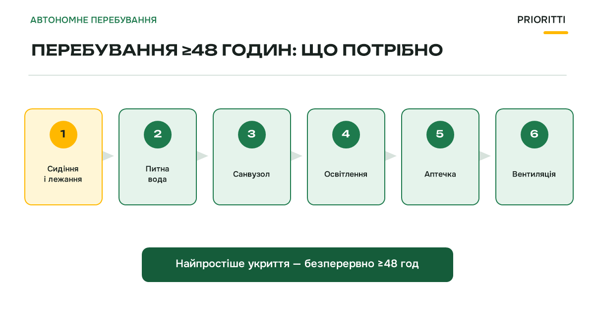 Перебування в укритті не менше 48 годин: що потрібно