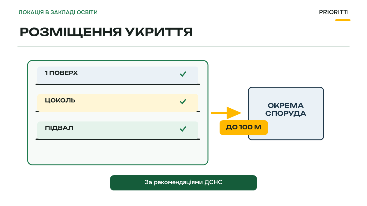 Розміщення укриття в закладі освіти: підвал, цоколь, перший поверх, до 100 м