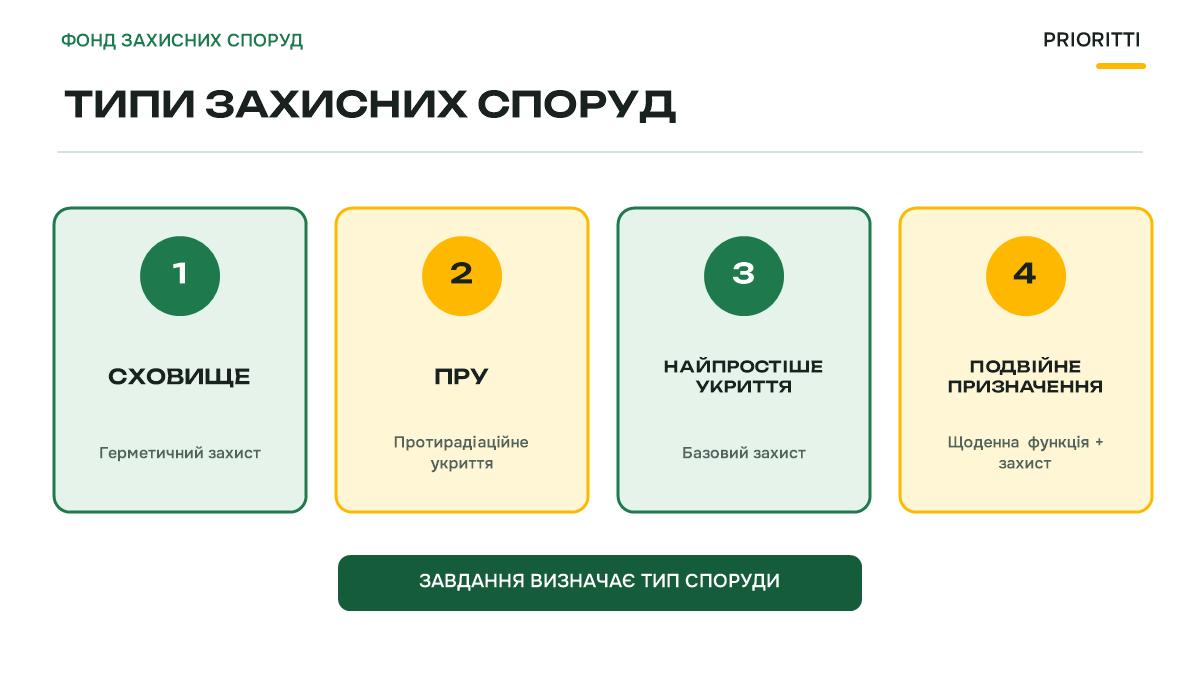 Типи захисних споруд: сховище, ПРУ, найпростіше укриття, споруда подвійного призначення