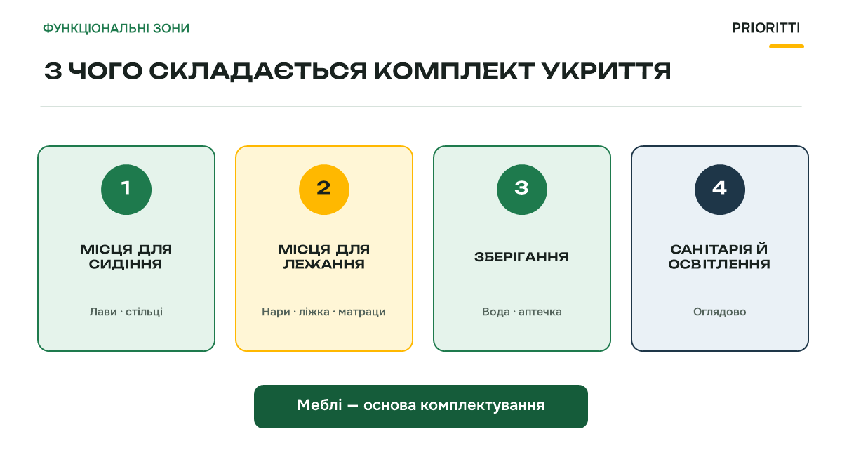 Зони комплекту укриття: сидіння, лежання, зберігання, санітарія й освітлення