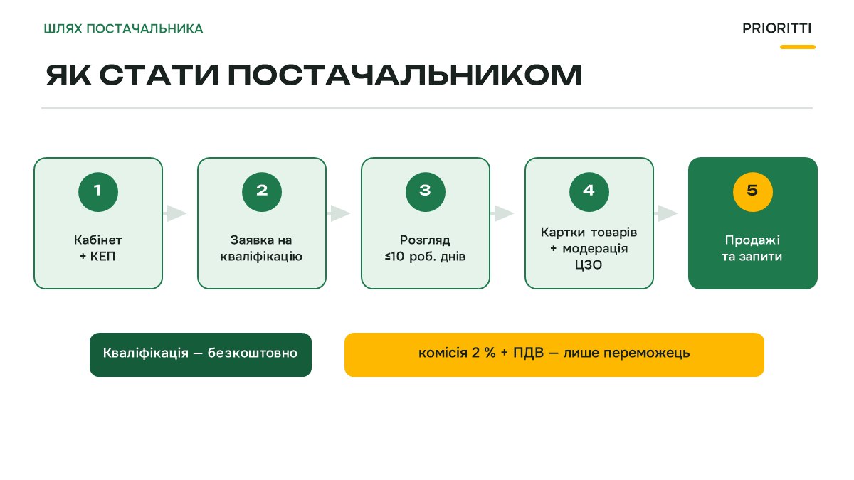 Як стати постачальником Prozorro Market: кваліфікація, картки товарів, запити